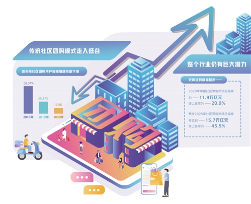 社区团购还有生存空间吗,社区团购下沉的回忆录