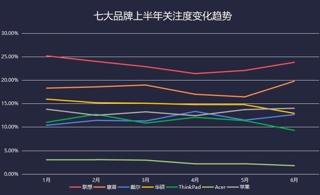 2021上半年笔记本ZDC：厂商躺倒赚钱产品关注两极分化加剧