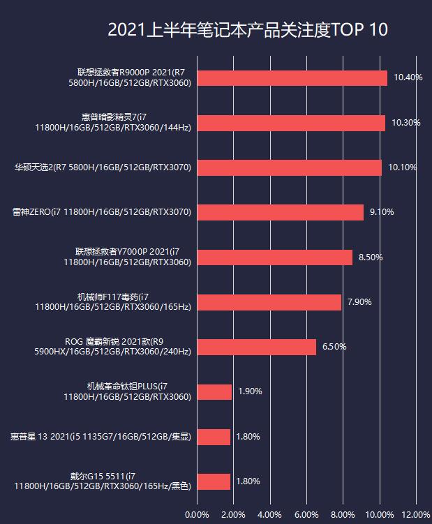 2021上半年笔记本ZDC：厂商躺倒赚钱产品关注两极分化加剧