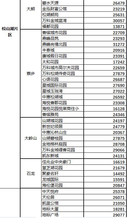 东莞南城二手楼盘,东莞二手房哪个镇房价最低