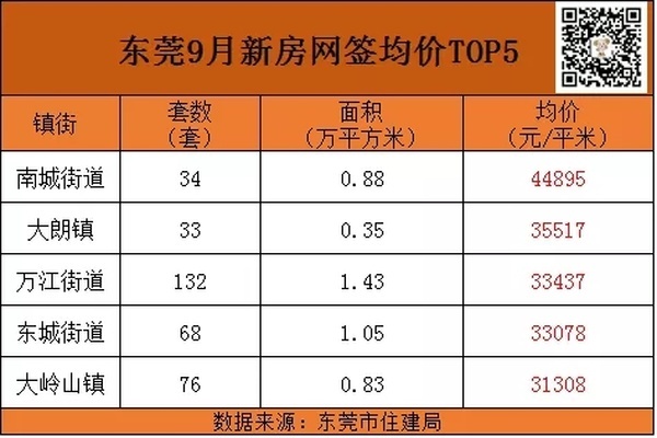 东莞楼市7月最新行情,楼市成交继续回落