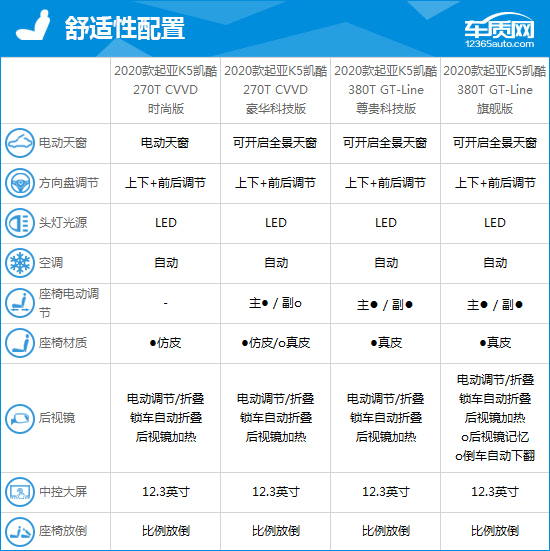 起亚k5凯酷2020,起亚k5凯酷1.5t和君威1.5t该选谁