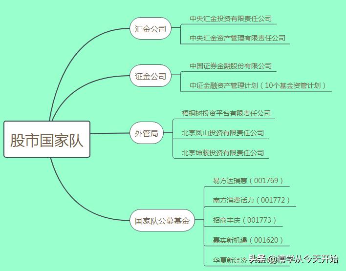中国股市国家队操盘手,股市的国家队有谁