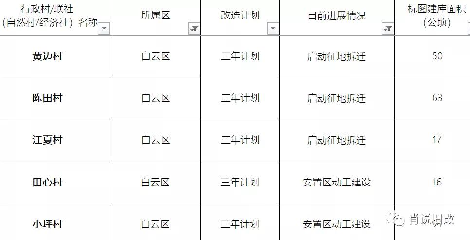 广州城市更新专项规划策略图,广州城市更新规划通过有哪些村
