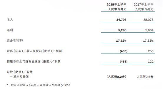 国美零售2019中报,国美零售2019三季度业绩预告