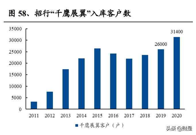 招商银行财富,招商银行2021年盈利能力分析