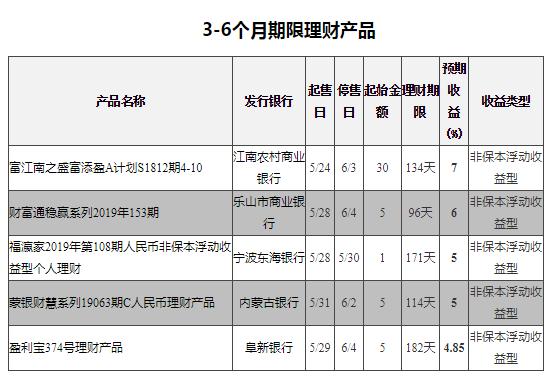 理财90天收益3355是多少利率,理财126天收益