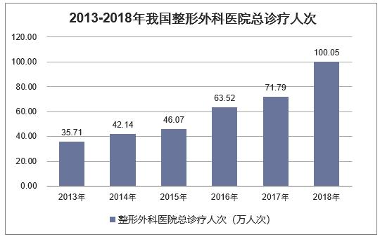 2018年中国整形外科医院行业运行现状，整形美容外科前景广阔