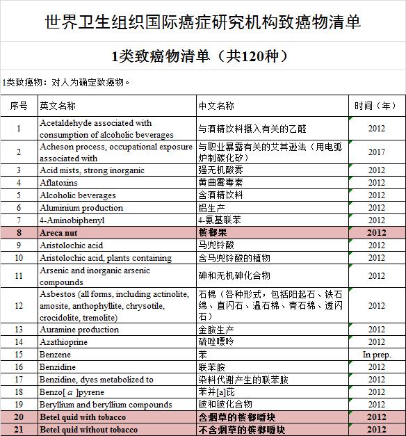 槟榔是一级致癌物为什么还有人吃,槟榔为何是一级致癌物