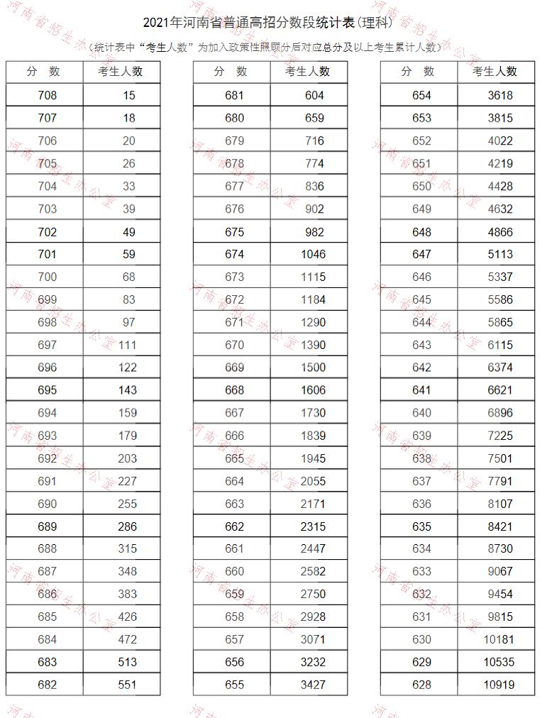 2021河南普通高校招生录取分数线,2021年河南省艺术类文化课分数线