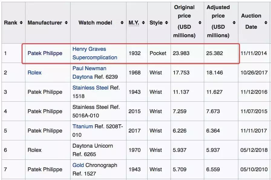 拍卖500万手表,淘宝拍卖1块钱手表