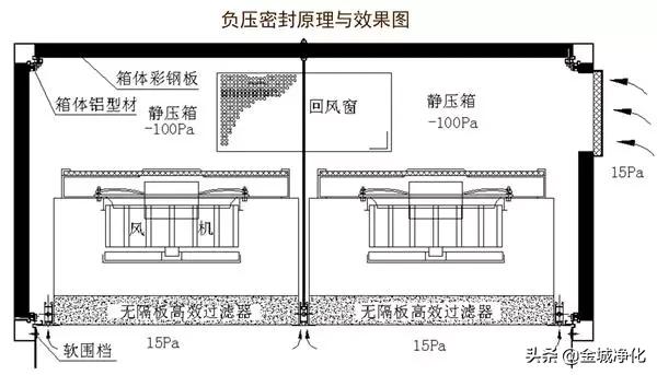 洁净室详解,洁净室门详解
