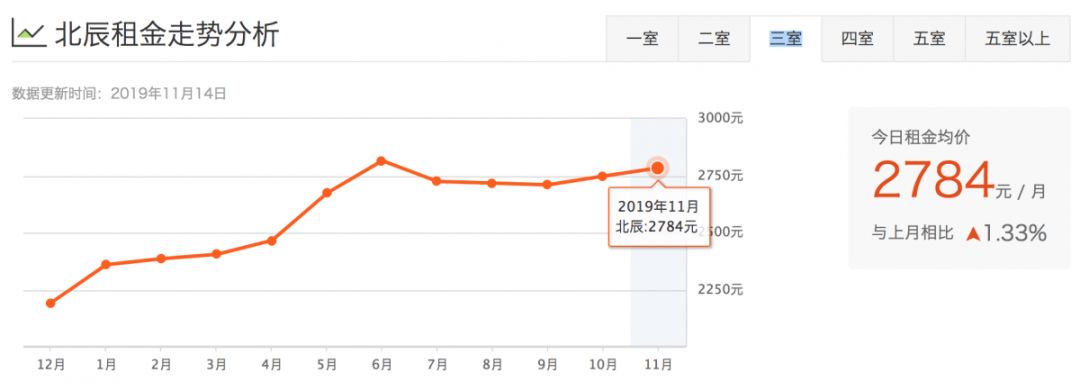 津市租房价格表,天津租房一般多少钱一平方