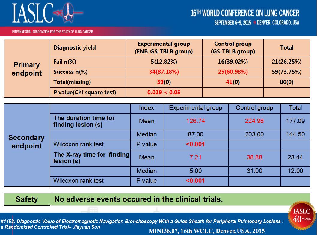 孙加源门诊,治疗肺癌的新技术新手段