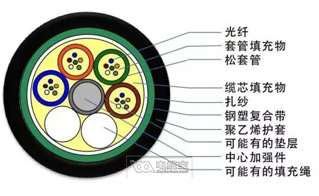 36芯光缆颜色顺序,常见40种光缆型号图文详解