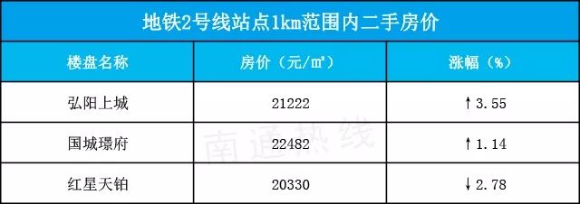 南通地铁未来5年房价,南通地铁2号线附近新楼盘