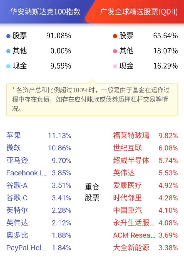 华安纳斯达克100指数和广发哪个好,广发全球精选股票qdii