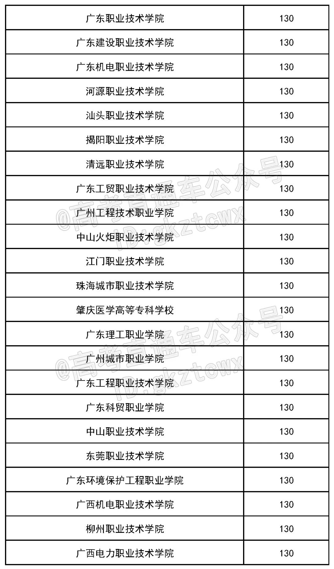 各院校2019最低录取分数线,2019全国院校最低投档分数线