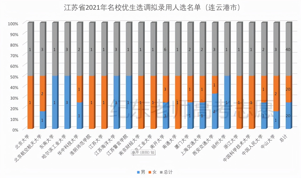 江苏哪个大学容易选调,江苏省哪些大学可以选调