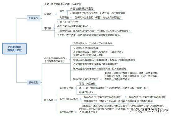 一分钟看懂经济法基础高频讲解,中级经济法知识导图