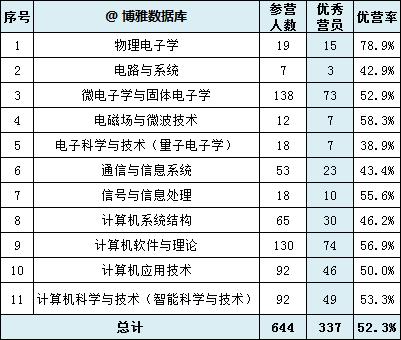北大信科夏令营2021,北大经院夏令营优秀营员比例