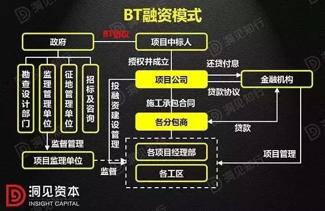 PPP、BOT、BT、TOT、TBT：这下全明白了