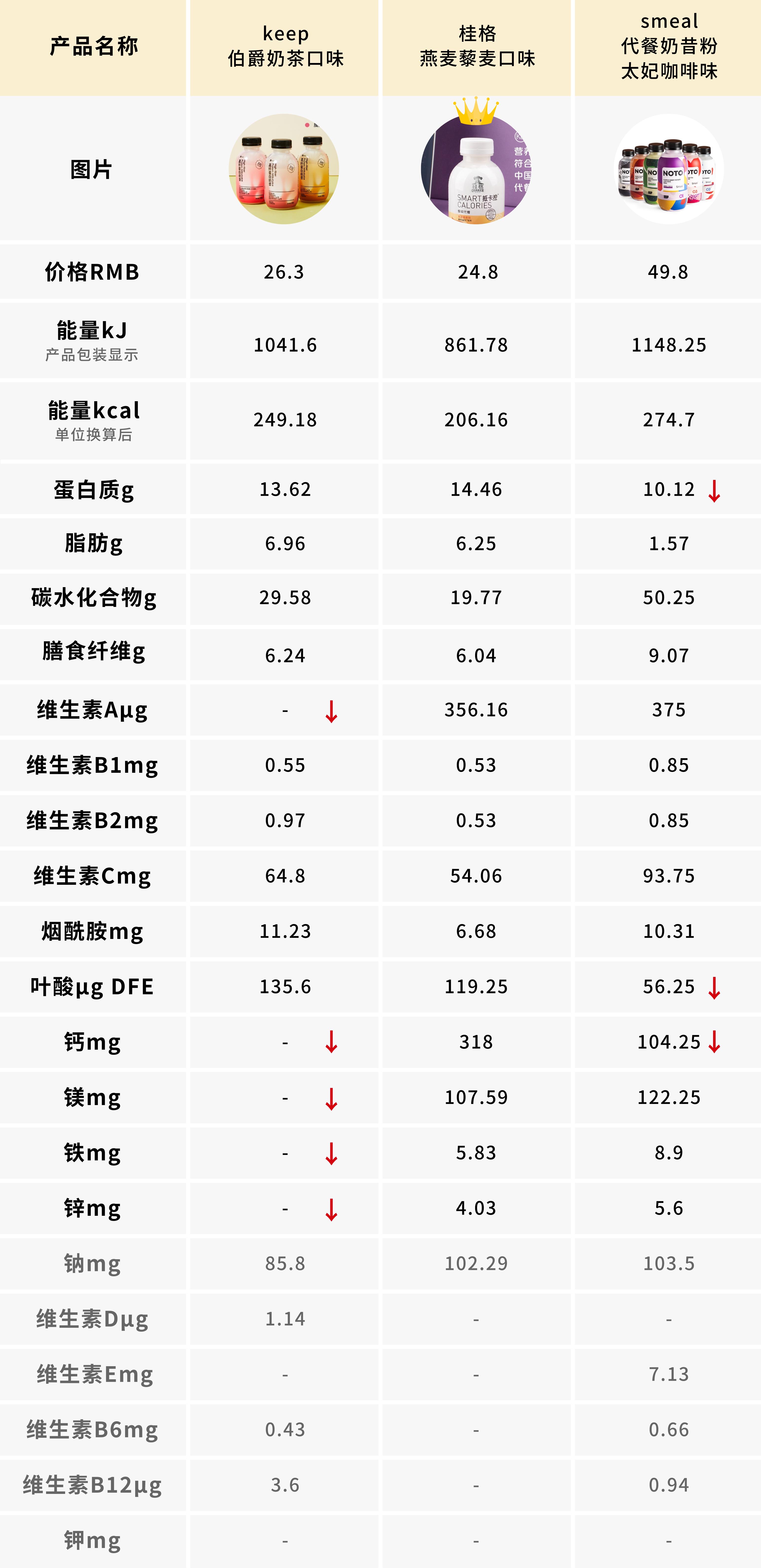 目前最有营养的代餐粉,康比特代餐粉减肥效果怎么样