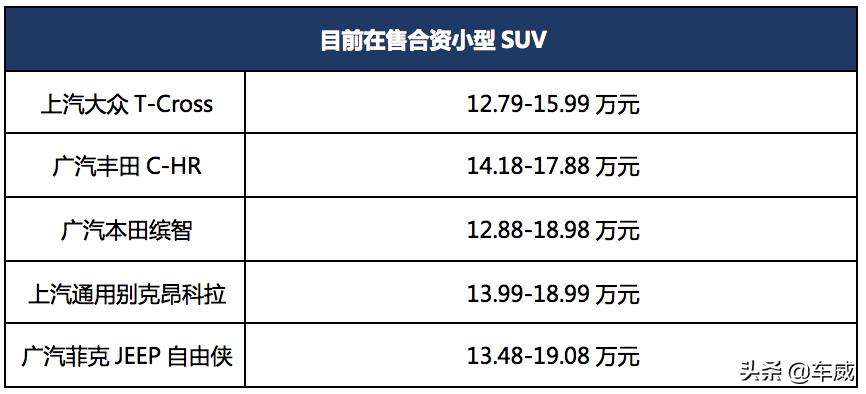 大众T-Cross市场分析,轴距越级设计前卫,性价比高但竞争压力大
