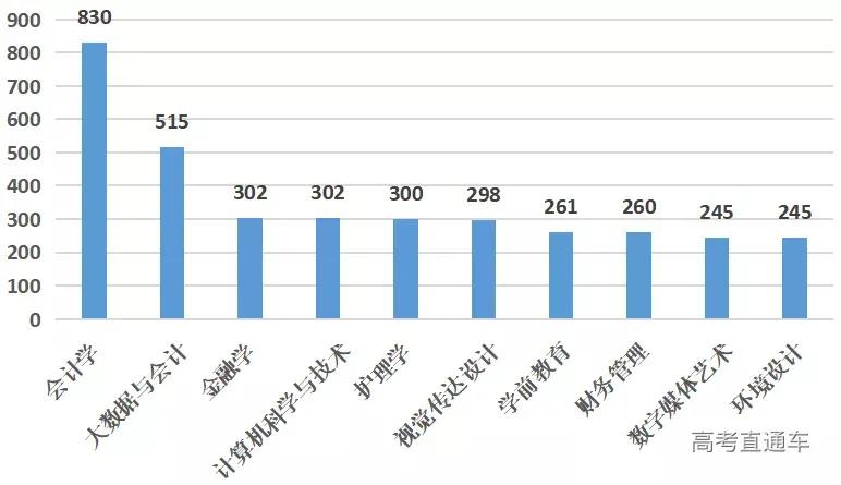 全国高校录取人数各省分布图,2020年各学校各专业录取率