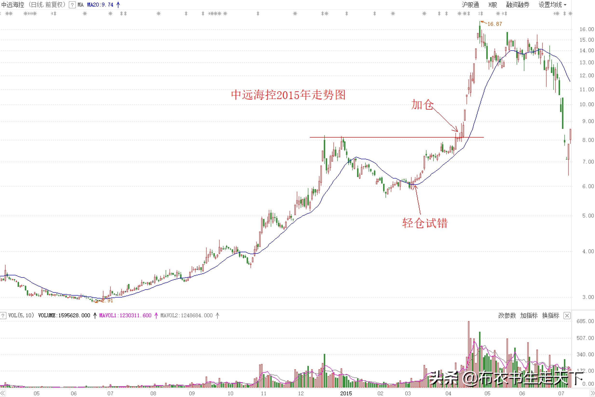 看好一只股如何滚动交易,看好一只股票如何买入