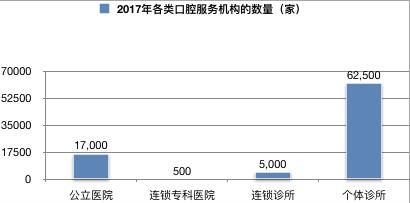 口腔市场前景分析,口腔连锁行业分析