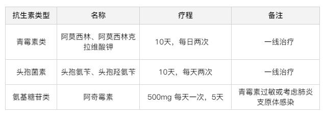 儿童扁桃体炎怎么治疗彻底痊愈,病毒急性扁桃体炎怎么治疗最快