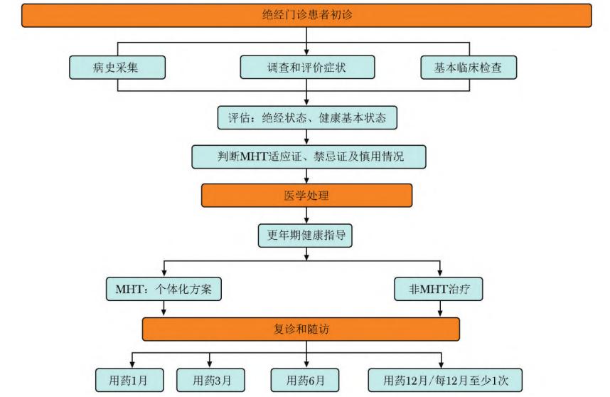 女性早绝经怎样补雌激素,30岁绝经期的女人怎么补雌激素