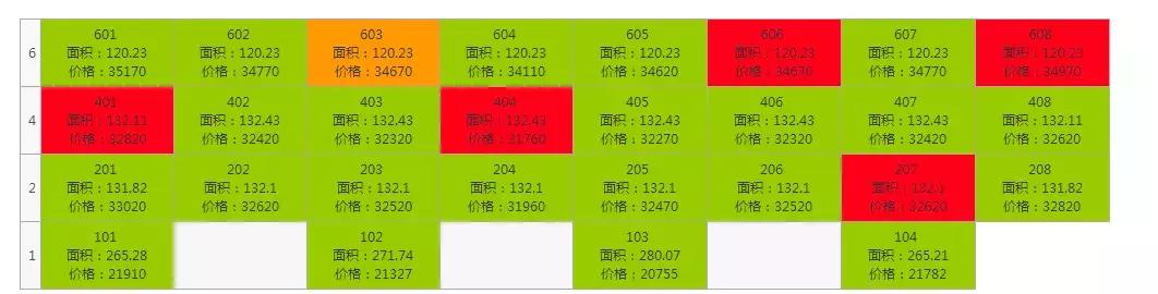 楼盘开盘售罄,楼盘去化率趋势