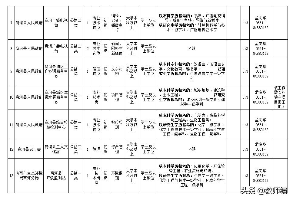 工作招聘济南商河县,济阳区2022年事业单位招聘公告