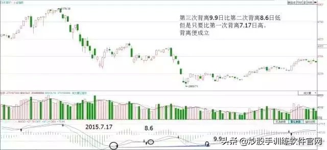 macd背离最佳买卖方法,散户淘金术之趋势线