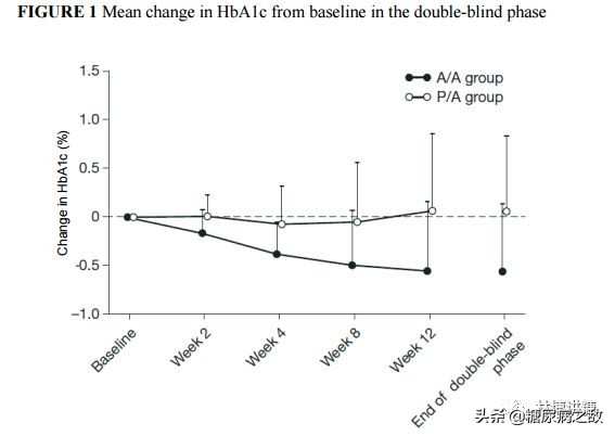 一个星期吃一次的降糖药有哪些,每天一次的降糖药
