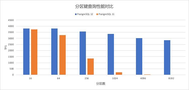 大分区表高并发性能提升100倍？阿里云RDSPostgreSQL12解读