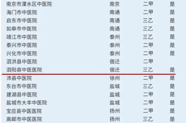 泗阳县中医院是几级医院,泗阳县中医院是什么级别