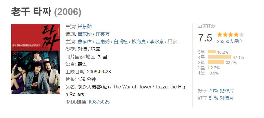 必看韩国10部犯罪电影推荐,20部韩国犯罪电影推荐