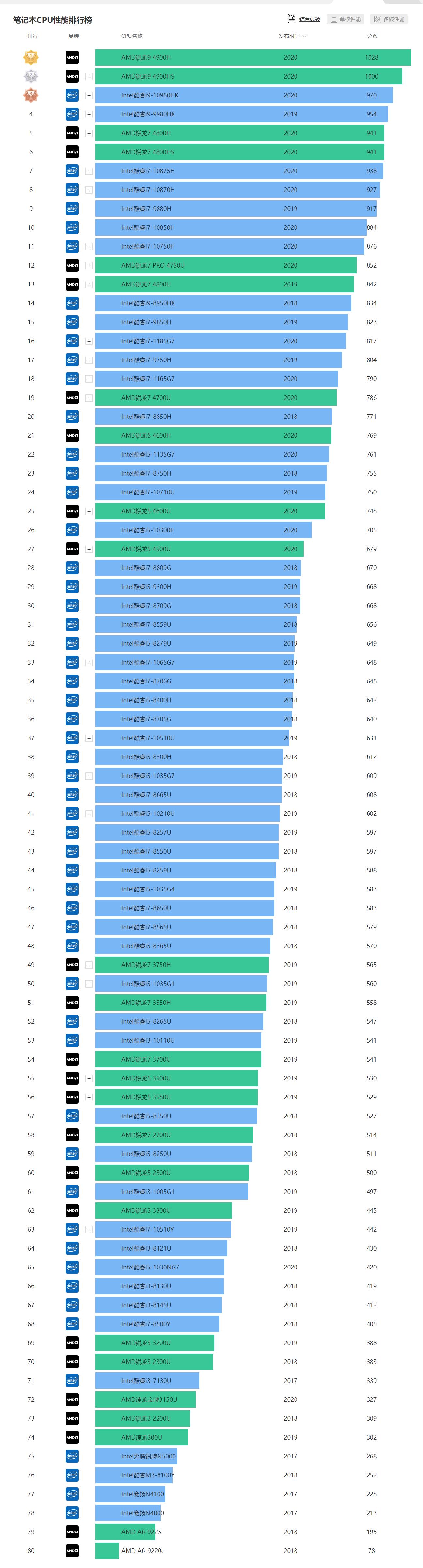 amdcpu排行榜天梯图2023,因特尔amdcpu天梯图性能对比