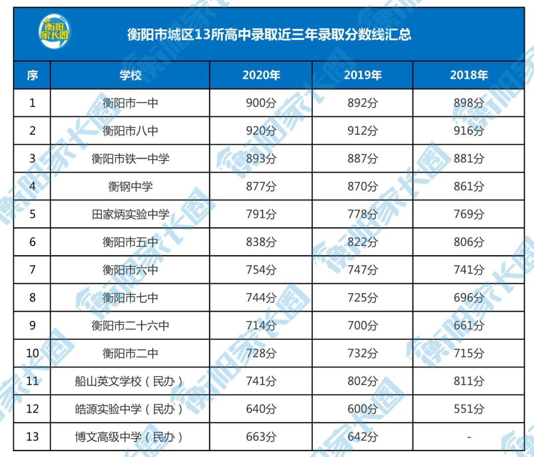 衡阳最强高中排名,衡阳县高中实力排名前十名