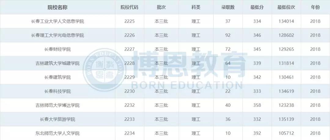 博恩志愿填报二本,博恩志愿填报2019
