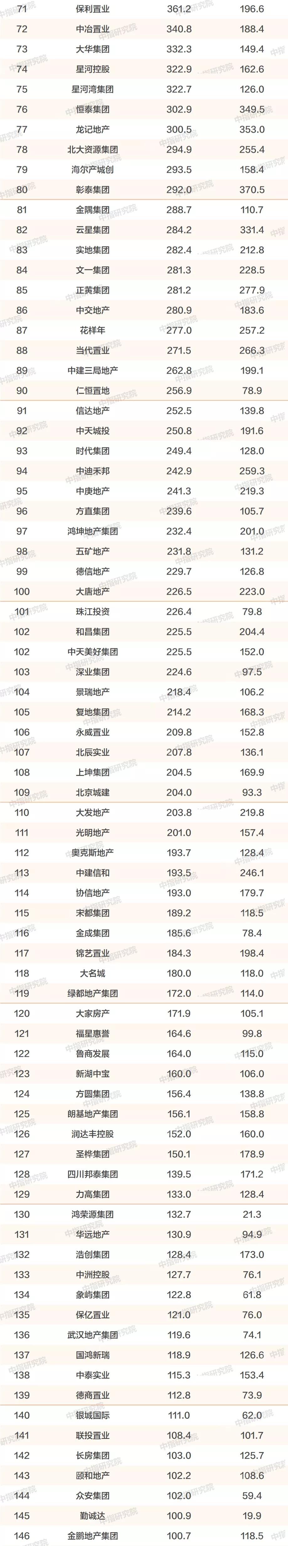 中指研究院2018房地产排名,房地产销售排行榜中指院