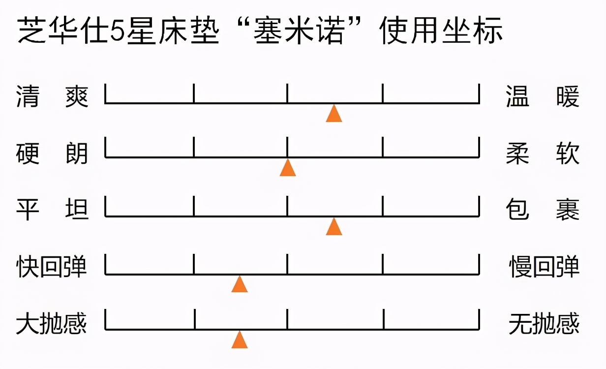 芝华仕床垫d026跟d060区别,芝华仕五星床垫和经典床垫区别