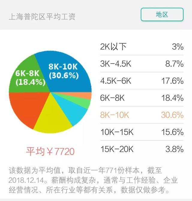 上海平均工资标准2021官方数据,2018年上海市平均工资出炉