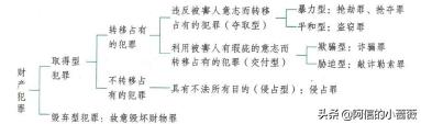 刑法规定财产型犯罪有哪几种,刑法总论第八章案例分析