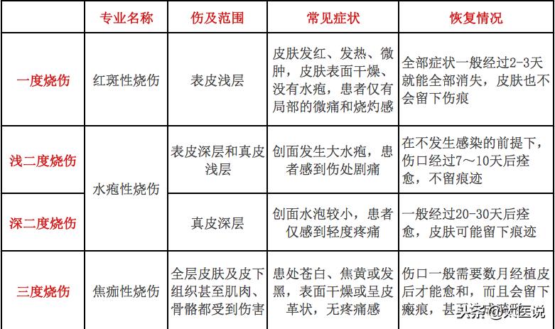 发生烫伤时的应急处理方法,男子被开水烫伤