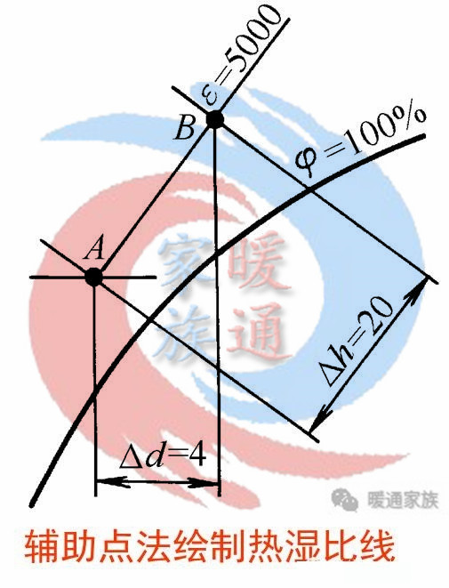 暖通焓湿图各种点的含义,暖通设计图稿真实视频
