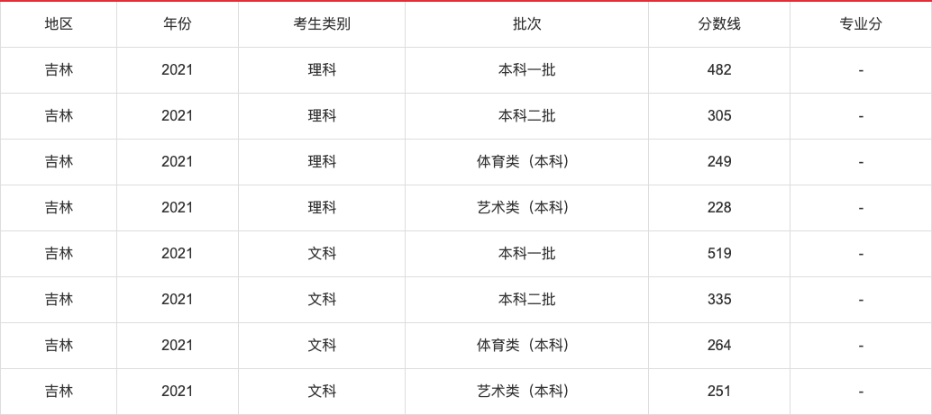 2021年高考各省录取分数线查询,2021年各省高考分数线